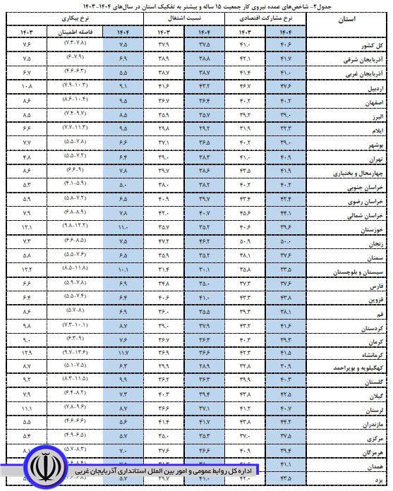 آذربایجانغربی در قله اشتغال کشور